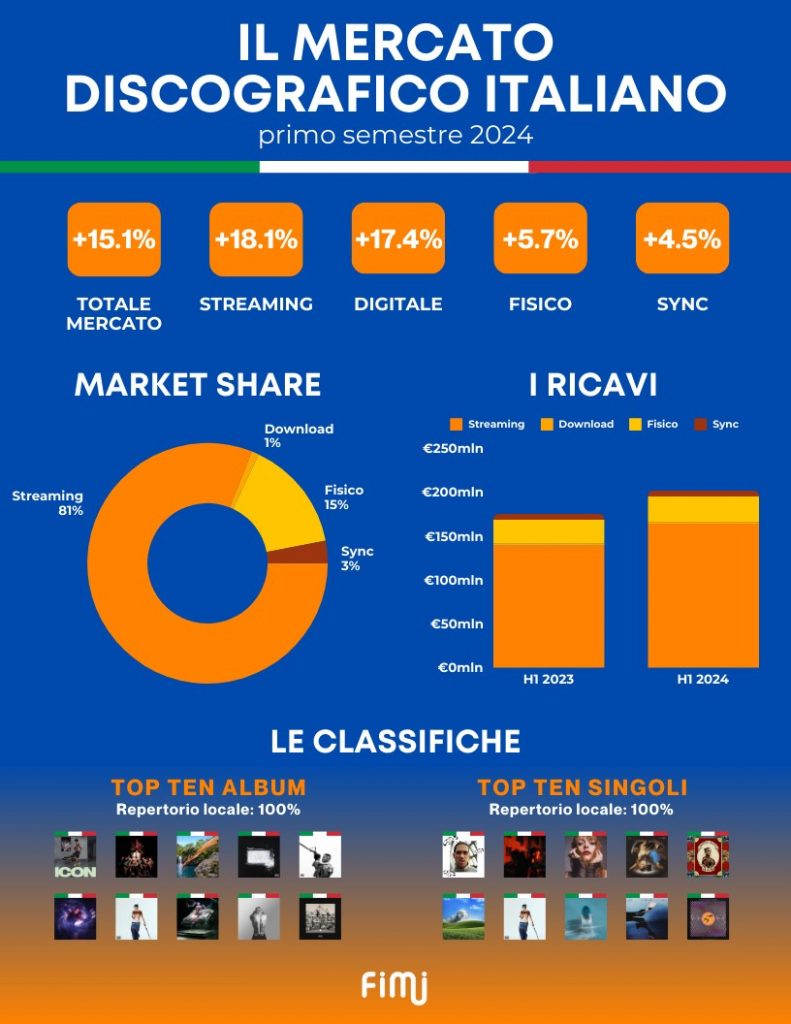 grafico sul mercato discografico italiano